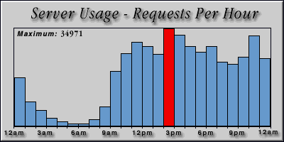 [Average hourly accesses graphic]