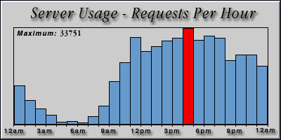 [Average hourly accesses graphic]