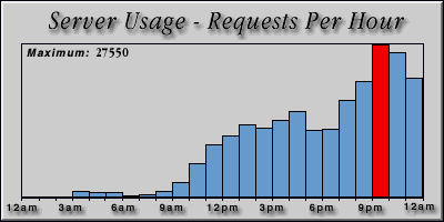 [Average hourly accesses graphic]