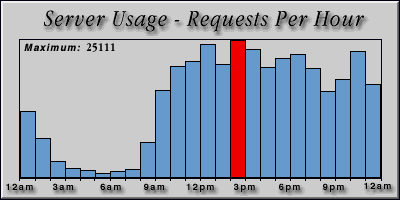 [Average hourly accesses graphic]