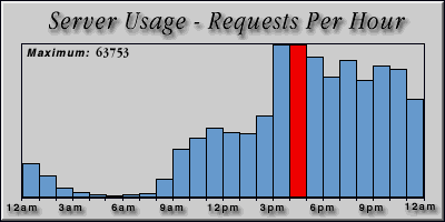 [Average hourly accesses graphic]