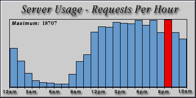 [Average hourly accesses graphic]