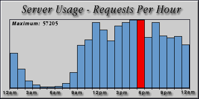 [Average hourly accesses graphic]
