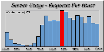[Average hourly accesses graphic]