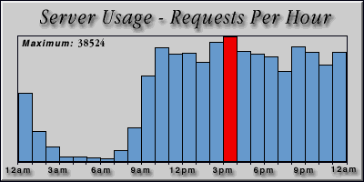 [Average hourly accesses graphic]