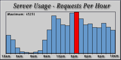 [Average hourly accesses graphic]