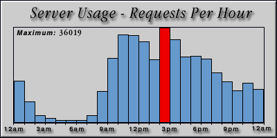 [Average hourly accesses graphic]