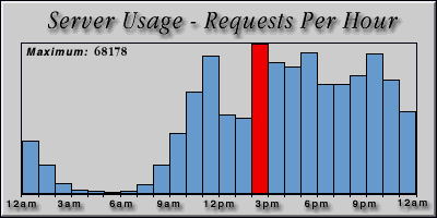 [Average hourly accesses graphic]