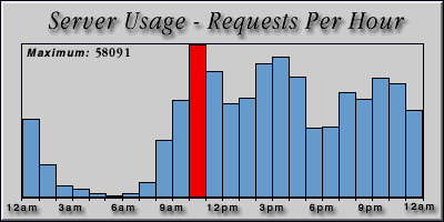 [Average hourly accesses graphic]