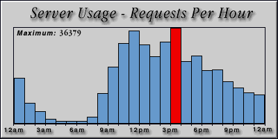 [Average hourly accesses graphic]