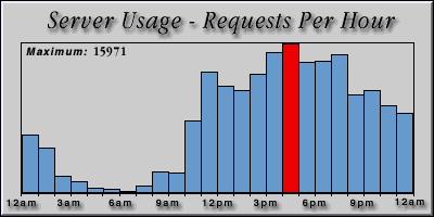 [Average hourly accesses graphic]