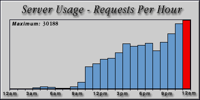 [Average hourly accesses graphic]
