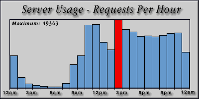 [Average hourly accesses graphic]