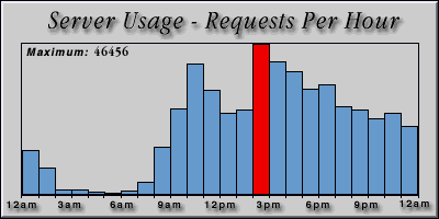 [Average hourly accesses graphic]