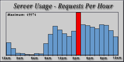 [Average hourly accesses graphic]