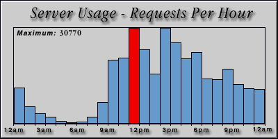[Average hourly accesses graphic]