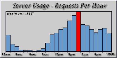 [Average hourly accesses graphic]