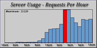 [Average hourly accesses graphic]