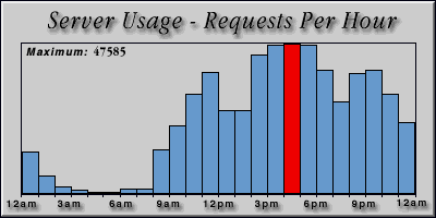 [Average hourly accesses graphic]