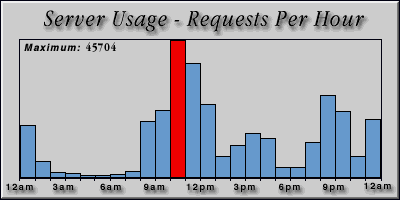 [Average hourly accesses graphic]