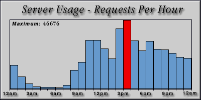 [Average hourly accesses graphic]