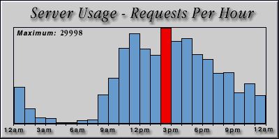 [Average hourly accesses graphic]