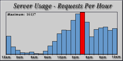 [Average hourly accesses graphic]