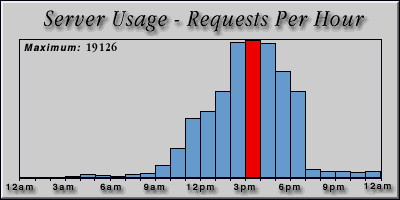 [Average hourly accesses graphic]