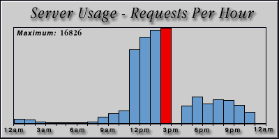 [Average hourly accesses graphic]