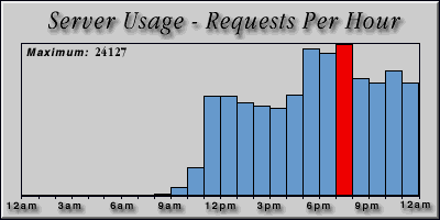 [Average hourly accesses graphic]