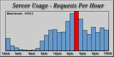 [Average hourly accesses graphic]