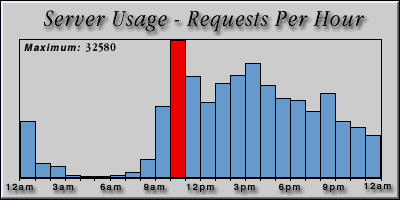[Average hourly accesses graphic]