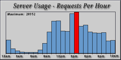 [Average hourly accesses graphic]