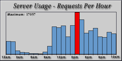 [Average hourly accesses graphic]