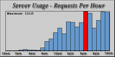 [Average hourly accesses graphic]