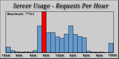 [Average hourly accesses graphic]