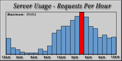 [Average hourly accesses graphic]