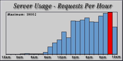 [Average hourly accesses graphic]