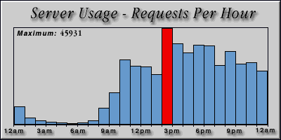 [Average hourly accesses graphic]
