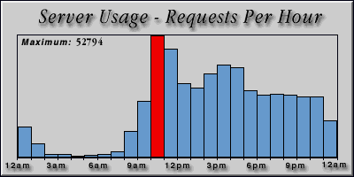 [Average hourly accesses graphic]