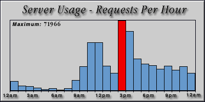 [Average hourly accesses graphic]