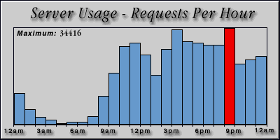 [Average hourly accesses graphic]