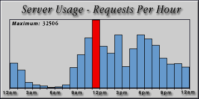 [Average hourly accesses graphic]