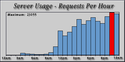 [Average hourly accesses graphic]