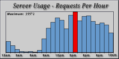 [Average hourly accesses graphic]