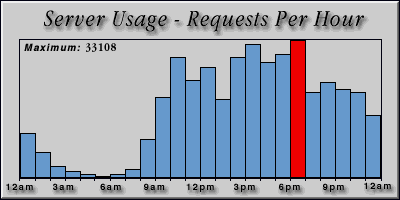 [Average hourly accesses graphic]