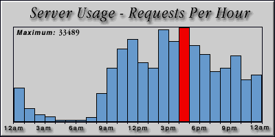 [Average hourly accesses graphic]