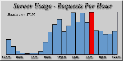 [Average hourly accesses graphic]