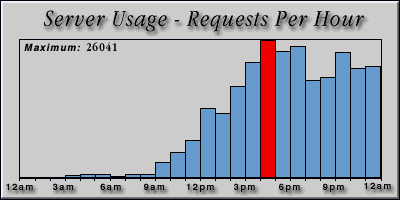 [Average hourly accesses graphic]