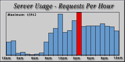 [Average hourly accesses graphic]